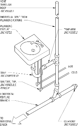 Typical Water Supply and Drainage from a Plumbing Fixture