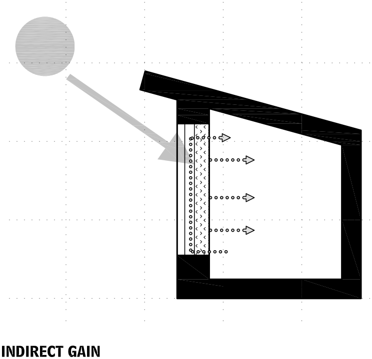 Passive Solar Heating Typologies