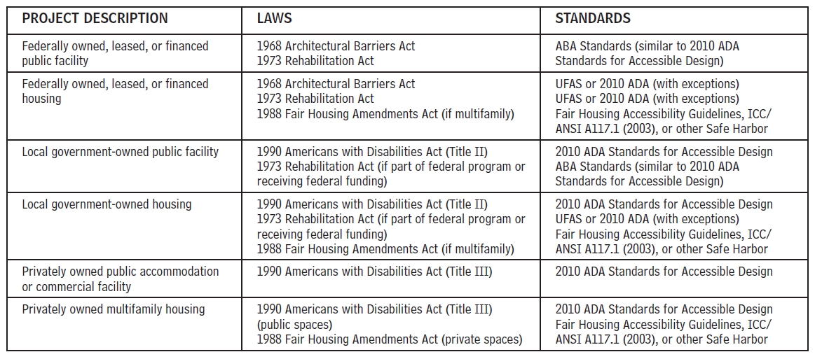 Applicable Accessibility Standards for Sample Projects table