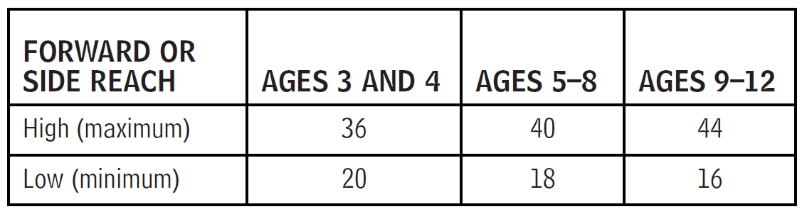 Children's Reach Ranges from a Wheelchair chart